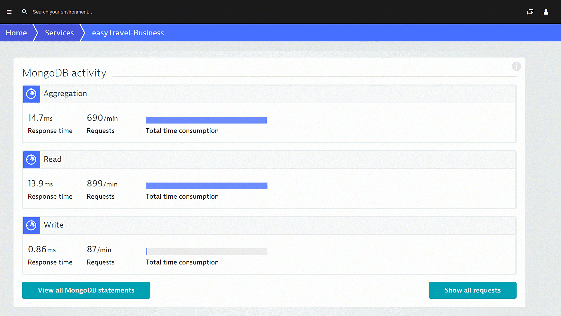 MongoDB activity monitoring in Dynatrace screenshot