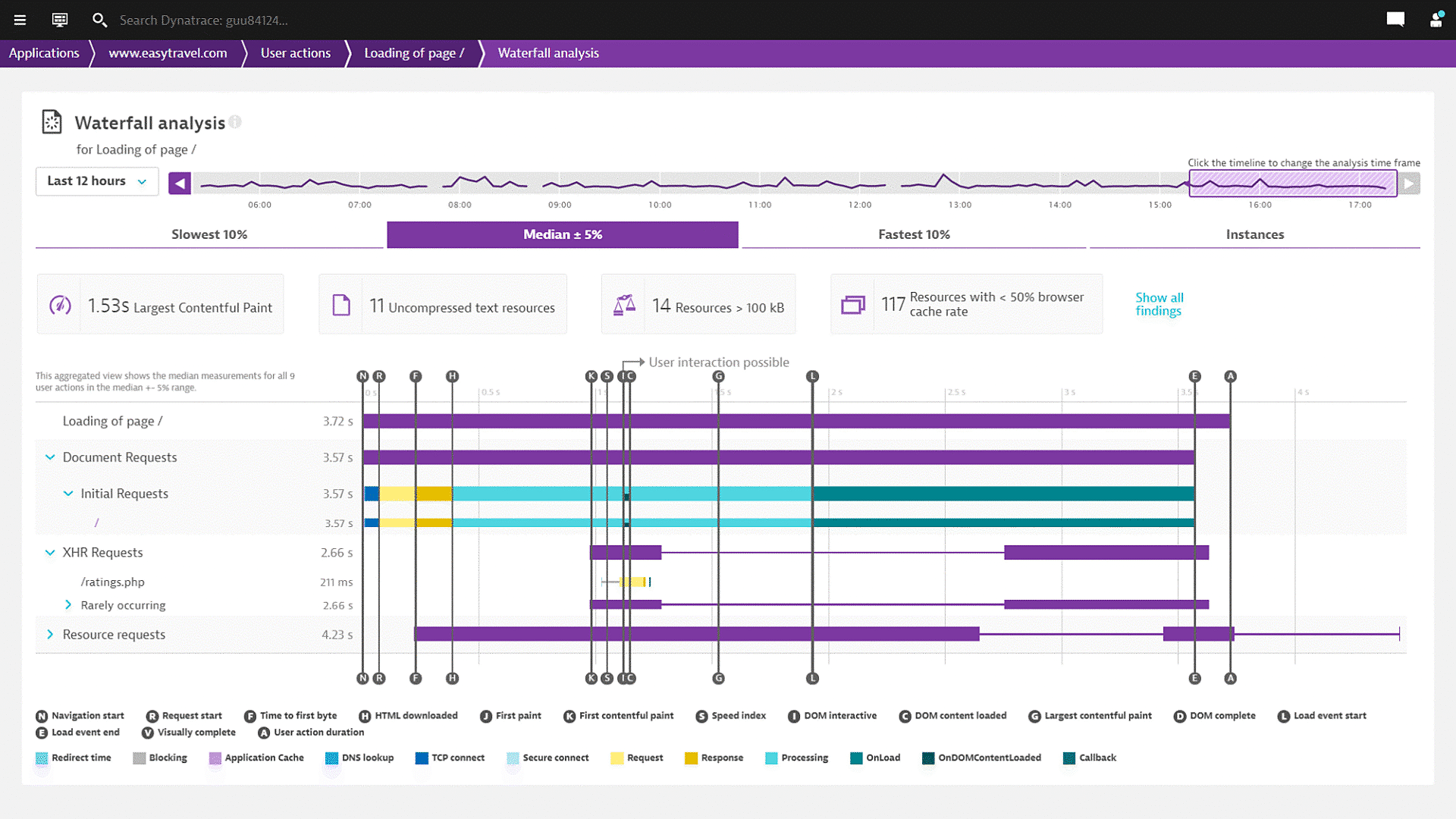Waterfall analysis of Real User Monitoring in Dynatrace screenshot