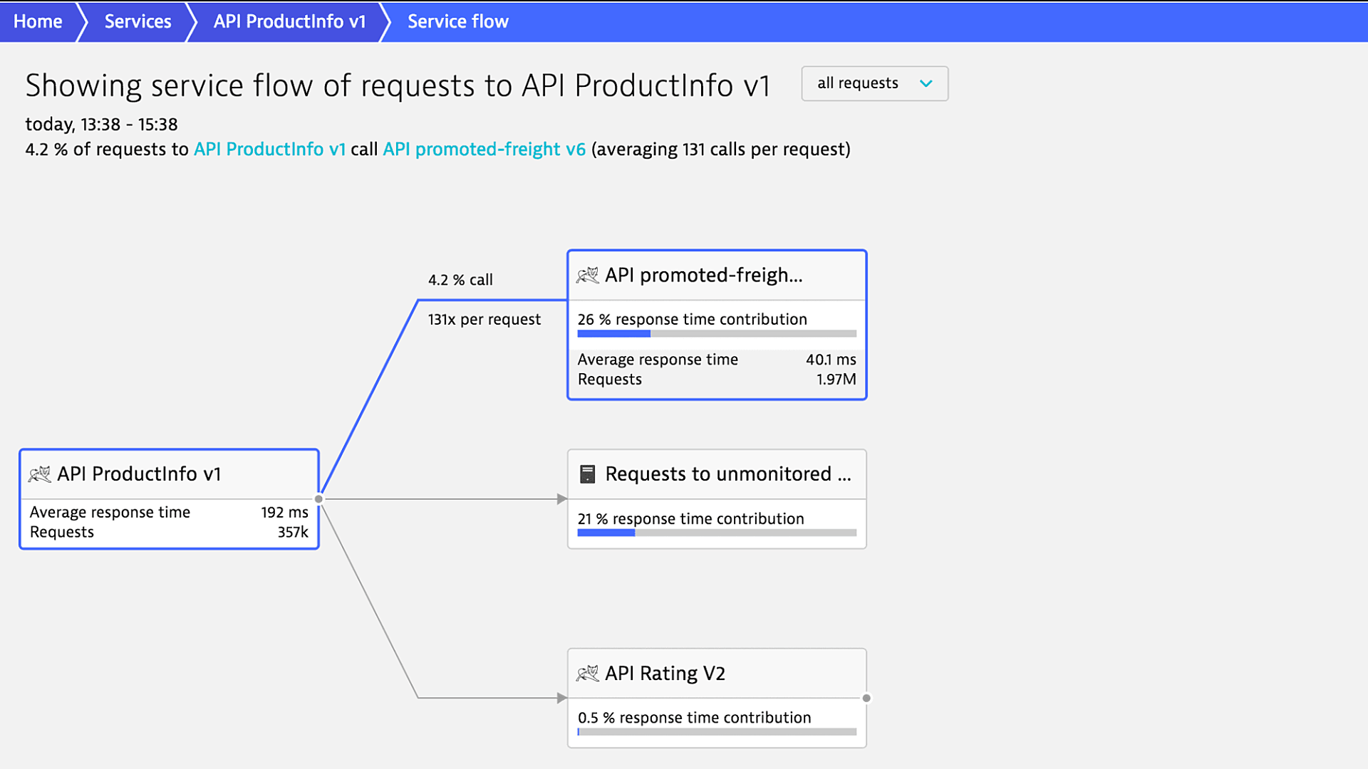 Dynatrace api request flow monitoring
