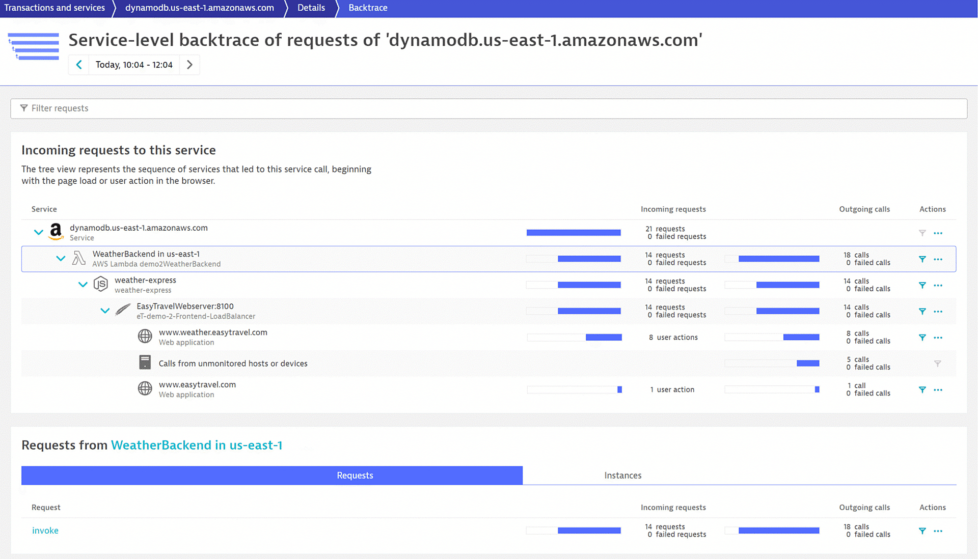 Service level backtrace DynamoDB AWS Dynatrace screenshot