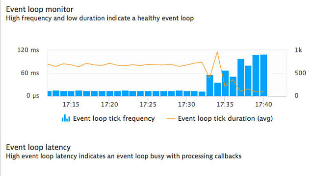 Dynatrace nodejs event loop metrics